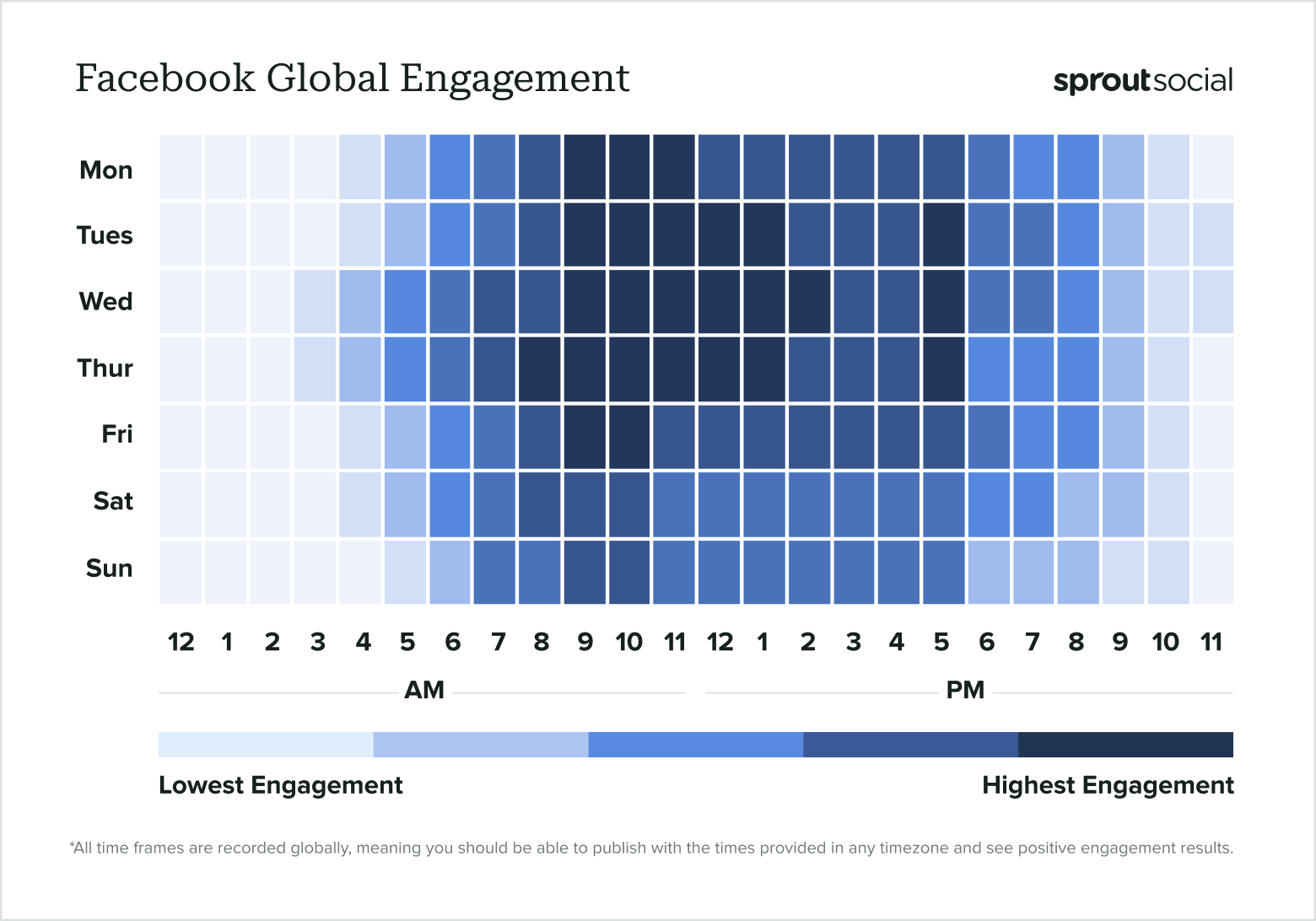 Based on Sprout Social data, a graph of data that gives me the best times to post on Facebook up to the world level in 2024.