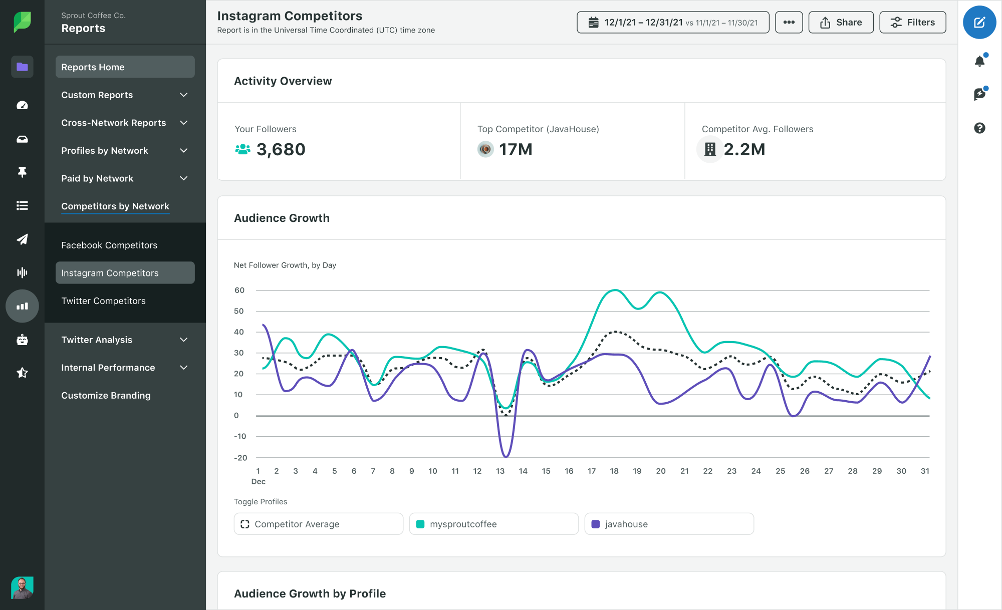 A preview of Sprout Social's Instagram Competitor Report that demonstrates competitors' followers and audience growth.