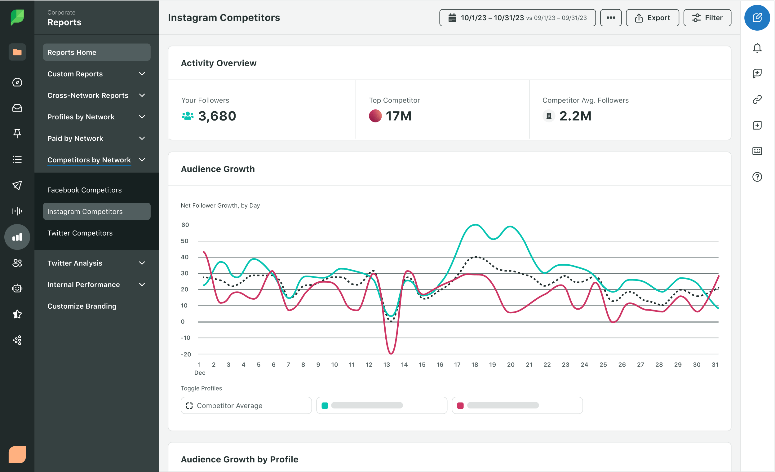 A preview of Sprout Social Instagram Competitor Report that demonstrates competitors' followers and audience growth.