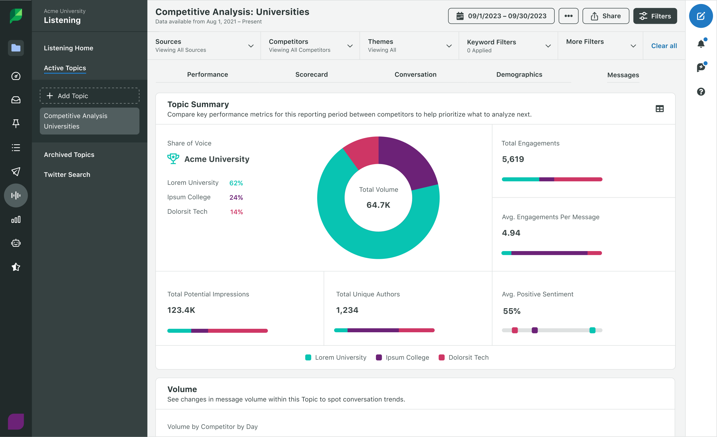 A preview of Sprout Social's Competitive Analysis dashboard that demonstrates how three competitors compare in share of voice, impressions, engagements and sentiment.