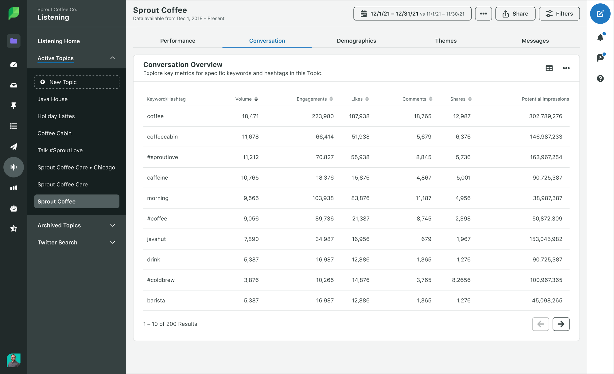 A preview of Sprout's Listening Conversation Overview which demonstrates trending keywords and hashtags popular on social.